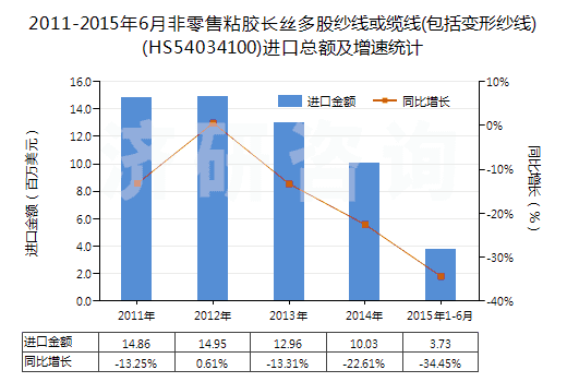 2011-2015年6月非零售粘膠長絲多股紗線或纜線(包括變形紗線)(HS54034100)進(jìn)口總額及增速統(tǒng)計(jì)